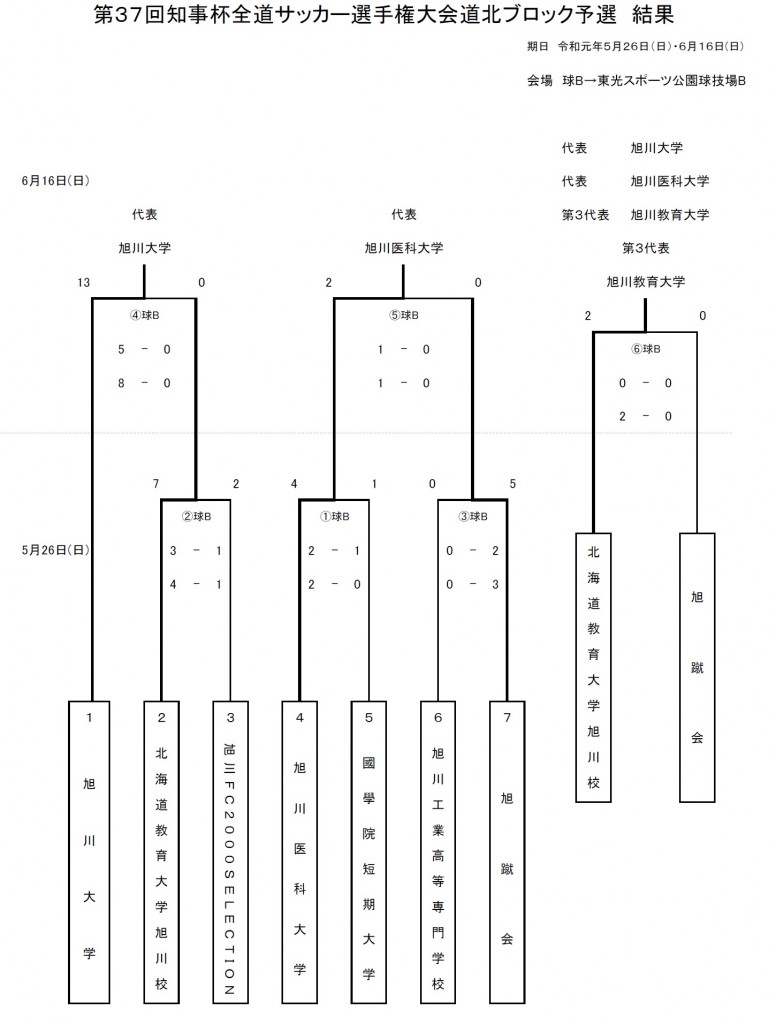 20190616_chijihai_Dohoku_block_ke