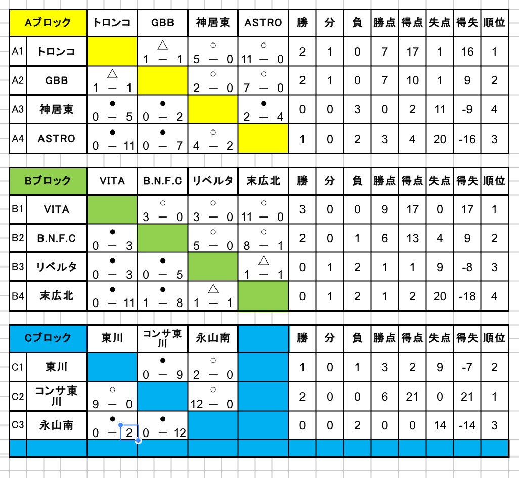 R7 全農杯予選最終結果